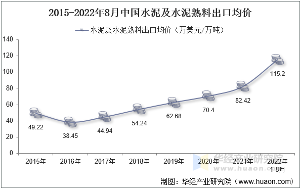 2015-2022年8月中国水泥及水泥熟料出口均价