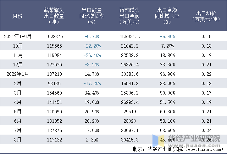 2021-2022年8月中国蔬菜罐头出口情况统计表