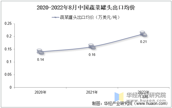 2020-2022年8月中国蔬菜罐头出口均价