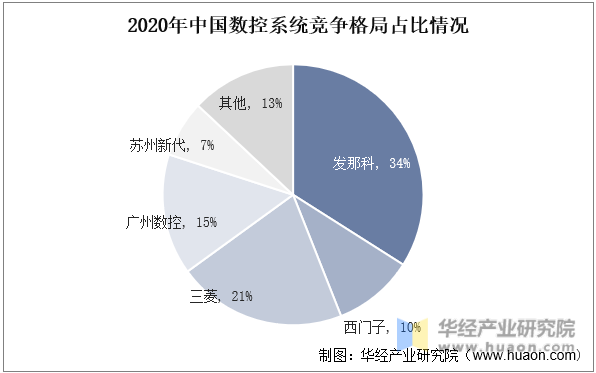 2020年中国数控系统竞争格局占比情况