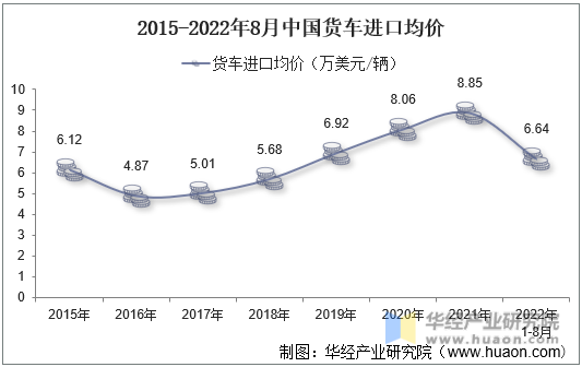 2015-2022年8月中国货车进口均价