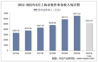 2022年1-8月上海市软件业业务收入及信息安全收入统计