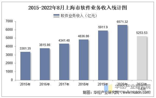 2015-2022年8月上海市软件业务收入统计图