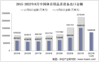 2022年8月中国体育用品及设备出口金额统计分析