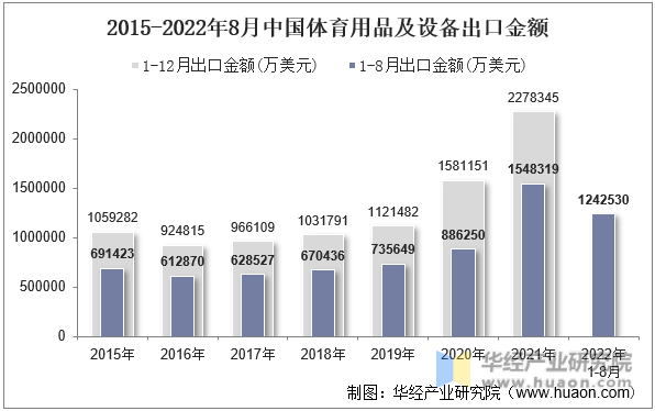 2015-2022年8月中国体育用品及设备出口金额