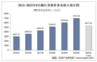 2022年1-8月浙江省软件业业务收入及信息安全收入统计
