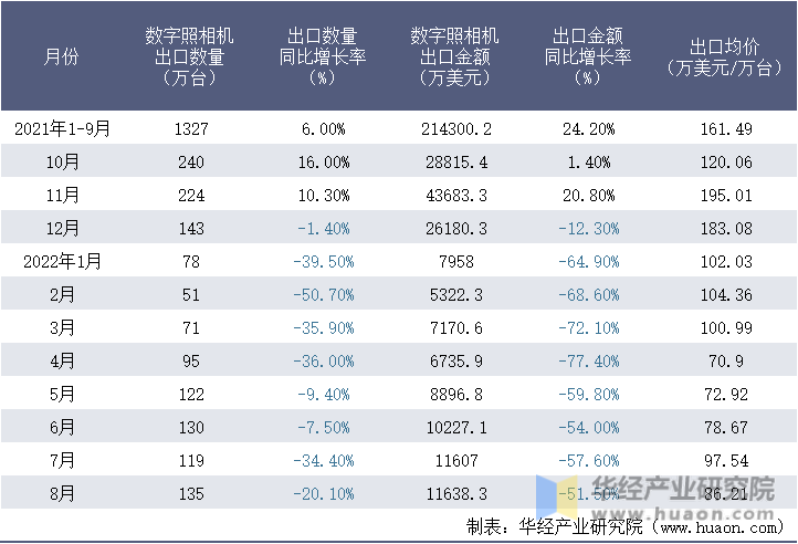 2021-2022年8月中国数字照相机出口情况统计表