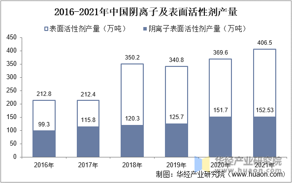 2016-2021年中国阴离子及表面活性剂产量