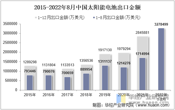 2015-2022年8月中国太阳能电池出口金额