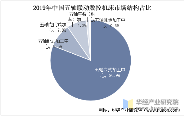 2019年中国五轴联动数控机床市场结构占比
