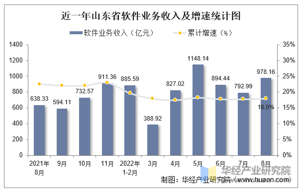 近一年山东省软件业务收入及增速统计图