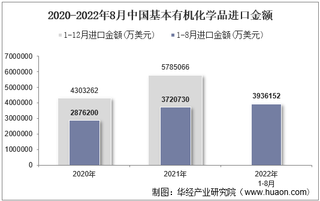 2022年8月中国基本有机化学品进口金额统计分析