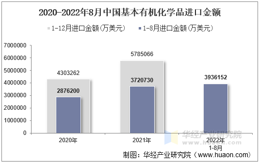 2020-2022年8月中国基本有机化学品进口金额