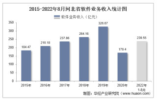 2022年1-8月河北省软件业业务收入及信息安全收入统计