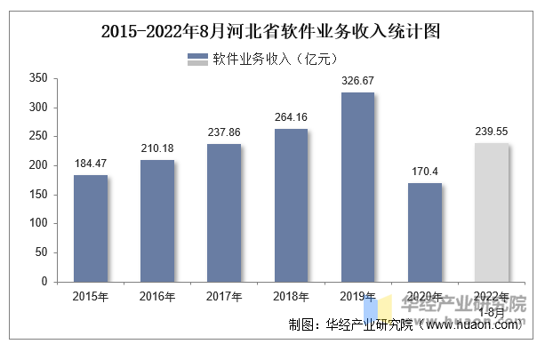 2015-2022年8月河北省软件业务收入统计图