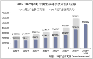 2022年8月中国生命科学技术出口金额统计分析