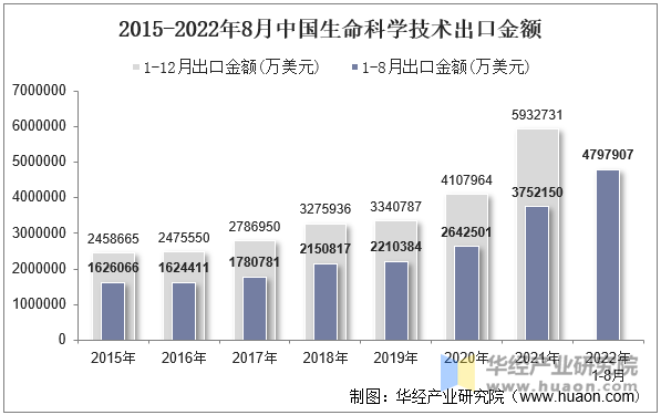 2015-2022年8月中国生命科学技术出口金额