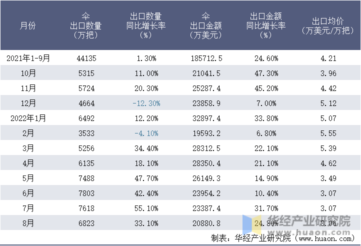 2021-2022年8月中国伞出口情况统计表