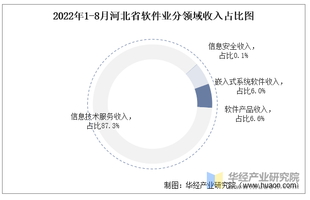 2022年1-8月河北省软件业分领域收入占比图