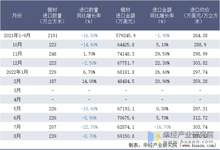 2021-2022年8月中国锯材进口情况统计表