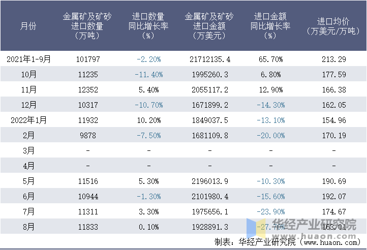 2021-2022年8月中国金属矿及矿砂进口情况统计表