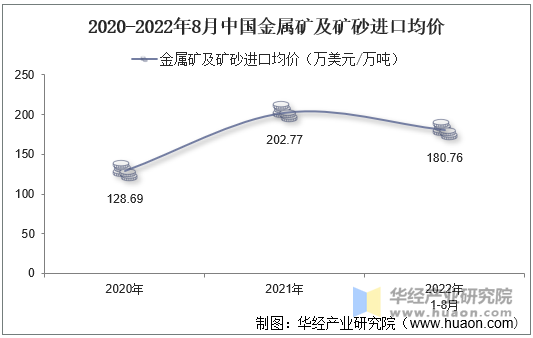 2020-2022年8月中国金属矿及矿砂进口均价