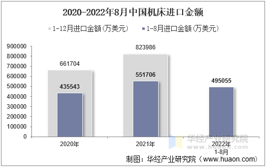 2020-2022年8月中国机床进口金额