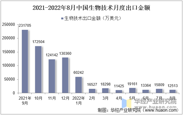 2021-2022年8月中国生物技术月度出口金额