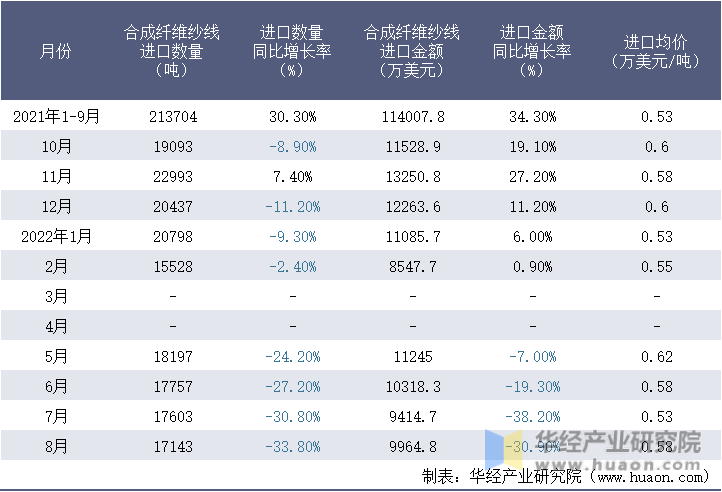 2021-2022年8月中国合成纤维纱线进口情况统计表