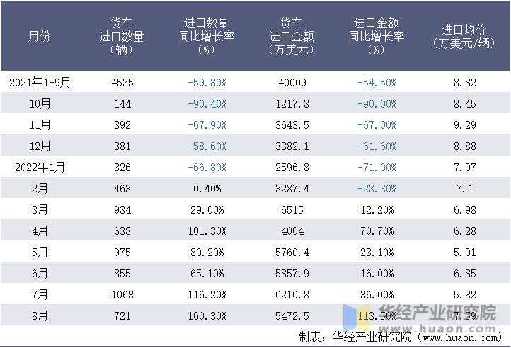 2021-2022年8月中国货车进口情况统计表