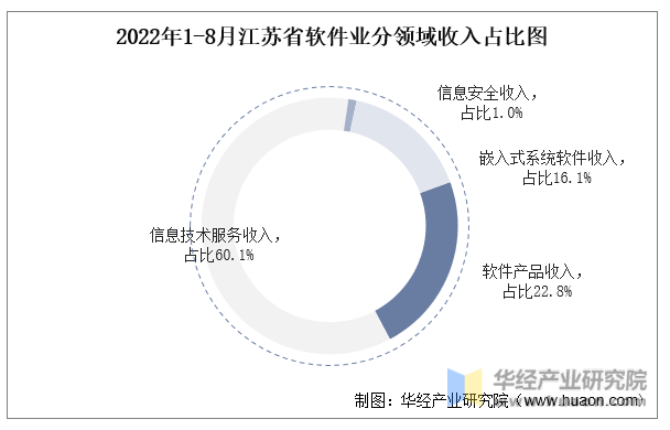 2022年1-8月江苏省软件业分领域收入占比图