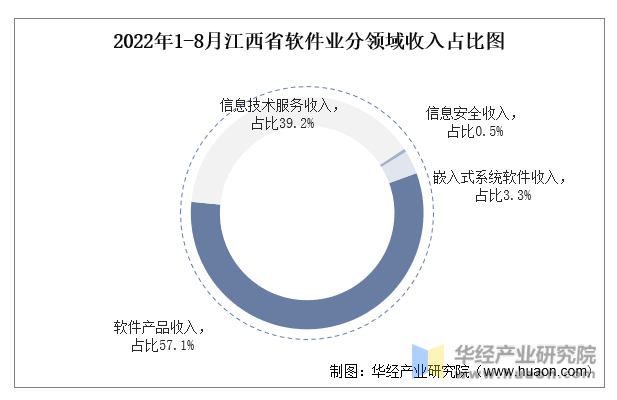 2022年1-8月江西省软件业分领域收入占比图
