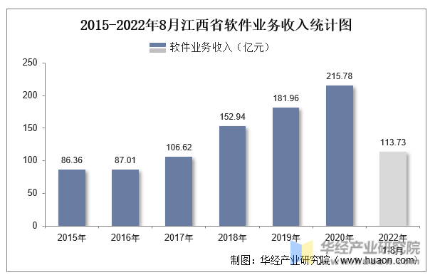 2015-2022年8月江西省软件业务收入统计图