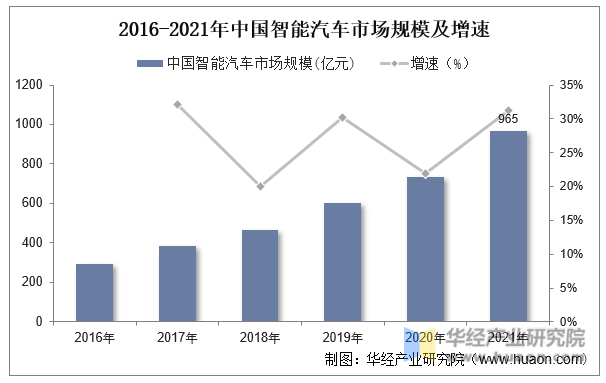 2016-2021年中国智能汽车市场规模及增速