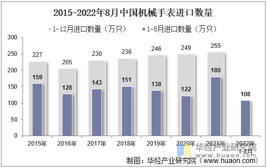 2015-2022年8月中国机械手表进口数量