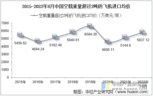 2015-2022年8月中国空载重量超过2吨的飞机进口均价