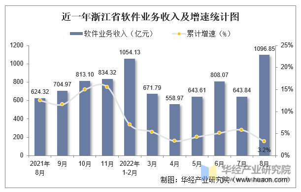 近一年浙江省软件业务收入及增速统计图