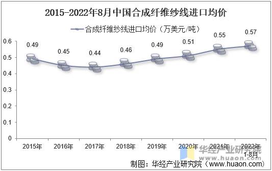 2015-2022年8月中国合成纤维纱线进口均价
