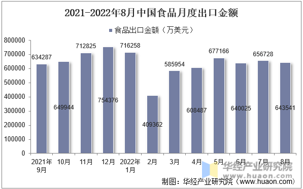 2021-2022年8月中国食品月度出口金额