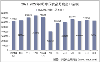 2022年8月中国食品出口金额统计分析