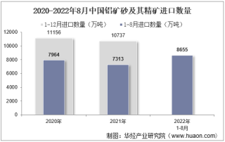 2022年8月中国铝矿砂及其精矿进口数量、进口金额及进口均价统计分析