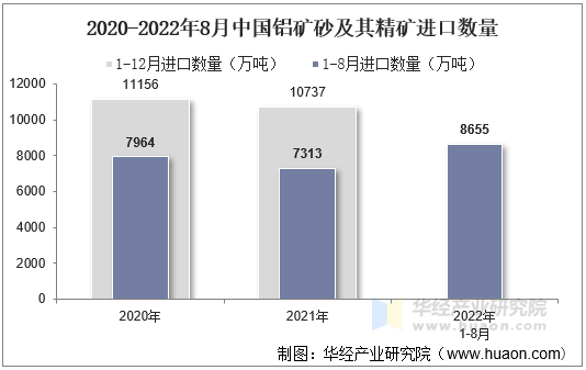 2020-2022年8月中国铝矿砂及其精矿进口数量