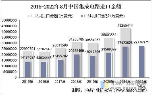 2015-2022年8月中国集成电路进口金额