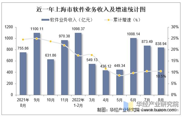 近一年上海市软件业务收入及增速统计图