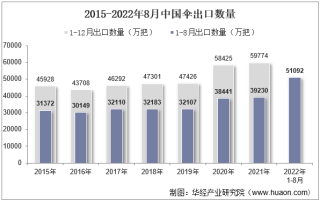 2022年8月中国伞出口数量、出口金额及出口均价统计分析