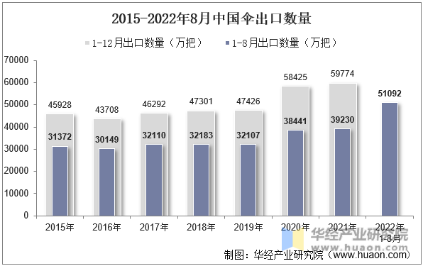 2015-2022年8月中国伞出口数量