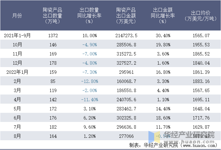 2021-2022年8月中国陶瓷产品出口情况统计表