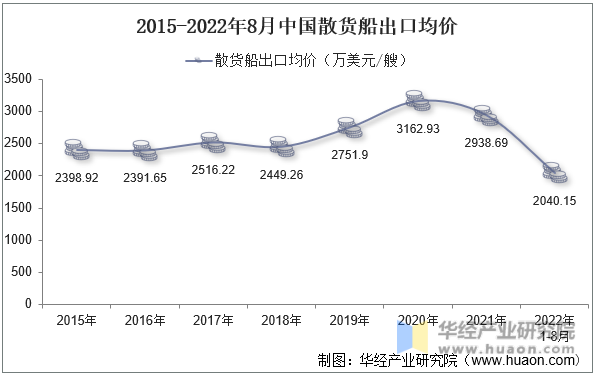 2015-2022年8月中国散货船出口均价