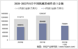 2022年8月中国机械基础件进口金额统计分析