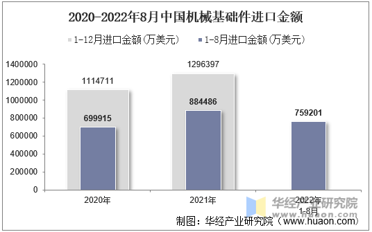 2020-2022年8月中国机械基础件进口金额